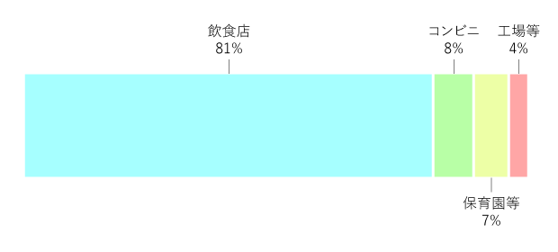 ご導入業種　割合